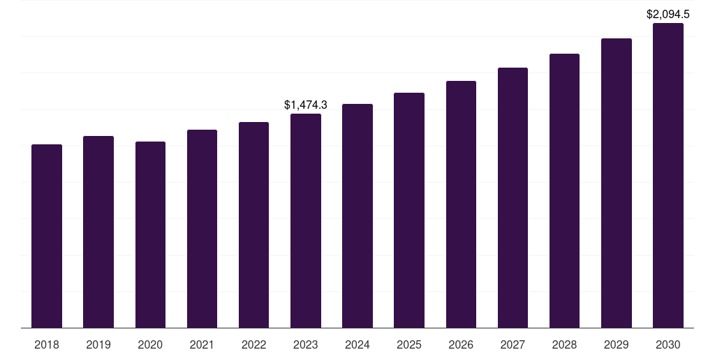 Global packaging extrusion machinery market statistics, 2018-2030 (US$M)