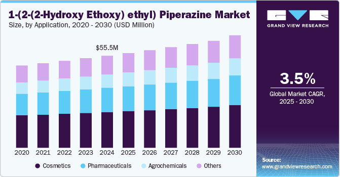 1-(2-(2-Hydroxyethoxy) ethyl) Piperazine Market Size, By Application, 2020 - 2030 (USD Million)
