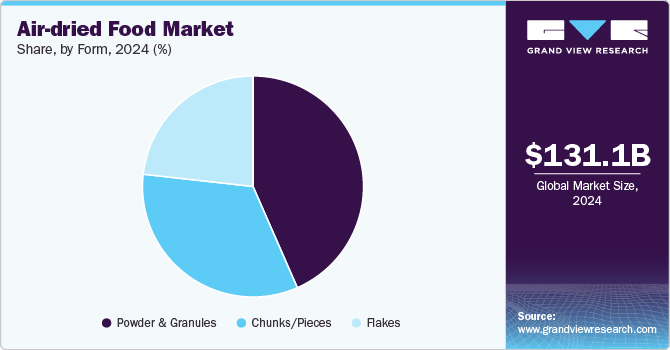 Air-dried Food Market Share, By Form, 2024 (%)