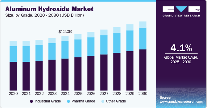 Aluminum Hydroxide Market Size by Grade, 2020 - 2030 (USD Billion)
