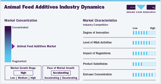 Animal Feed Additives Industry Dynamics