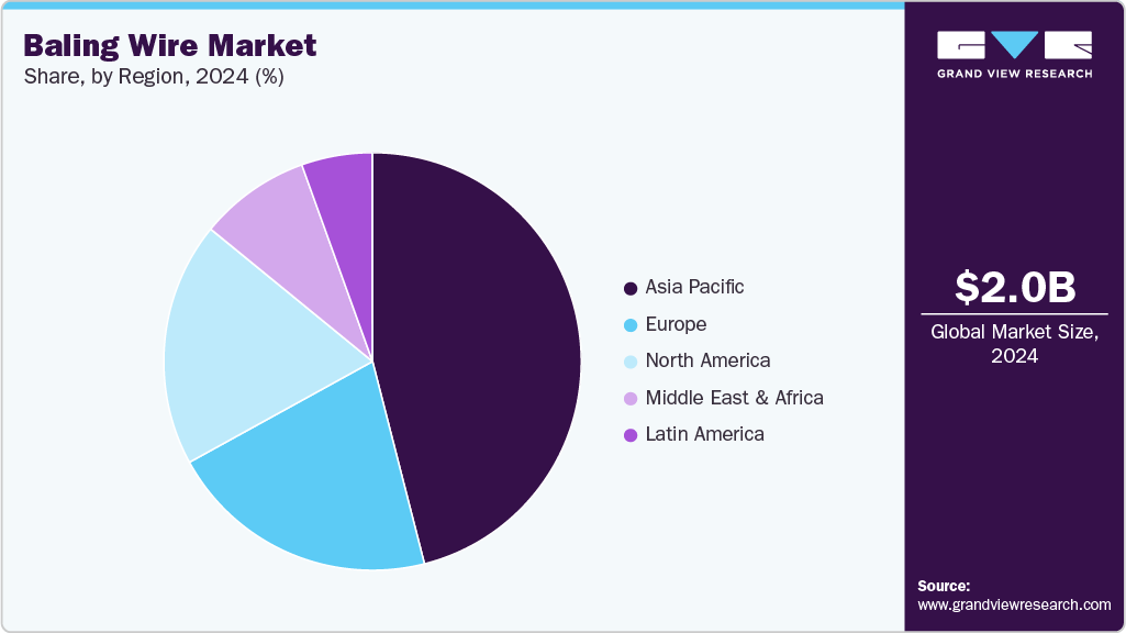Baling wire market Share