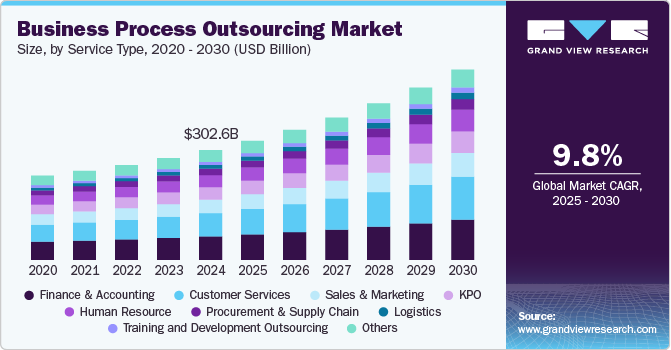 Business Process Outsourcing Market, by Service Type, 2020 - 2030 (USD Billion)