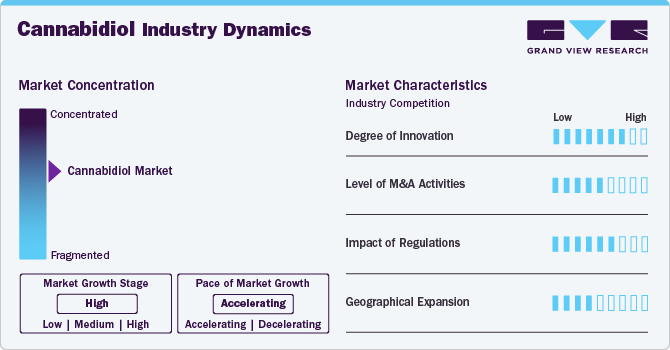 Cannabidiol Market Concentration & Characteristics