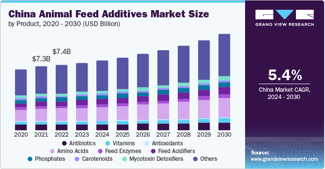 China Animal Feed Additives Market Size by Product, 2020 - 2030 (USD Billion)