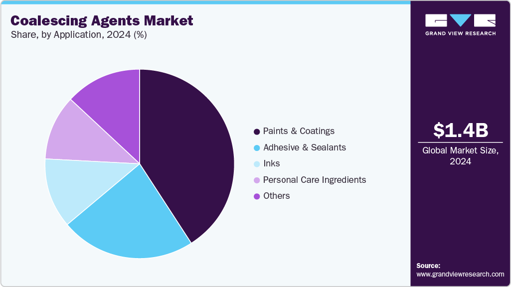 Coalescing Agents Market Share