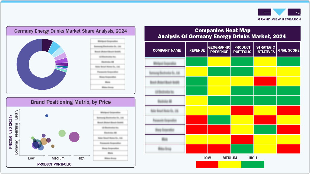 Companies Heat Map Analysis Of Germany Energy Drinks Market 2024