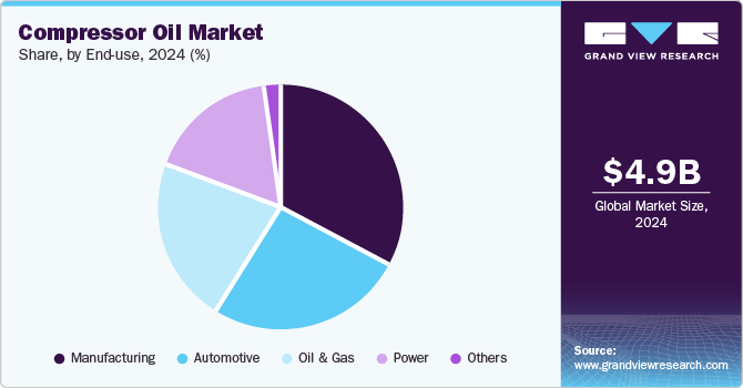 Compressor Oil Market Share, By End-use, 2024 (%)