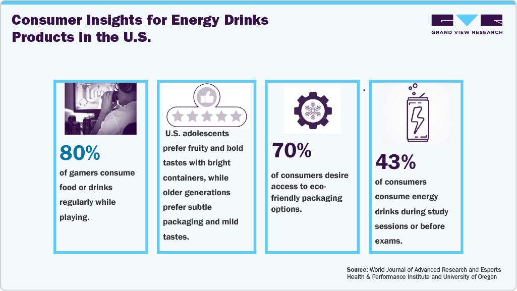 Consumer Insights for Energy Drinks Products in the U.S.