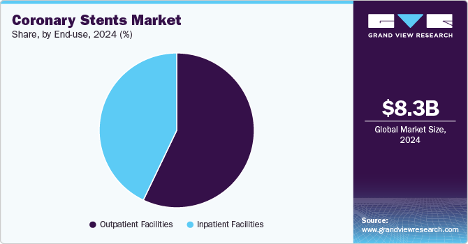 Coronary Stents Market Share, By End Use, 2024 (%)