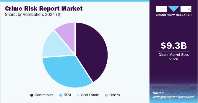Crime Risk Report Market Share, By Application, 2024 (%)