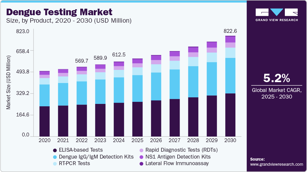 Dengue testing market size was valued at USD 612.53 million in 2024 and is projected to grow at 5.22% CAGR to reach USD 822.61 million by 2030.