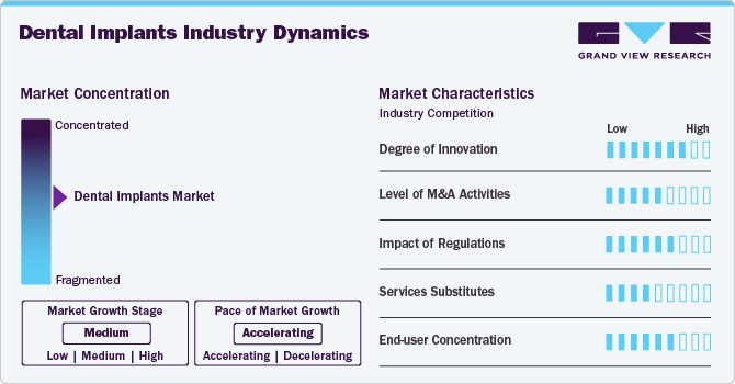 Dental Implants Industry Dynamics