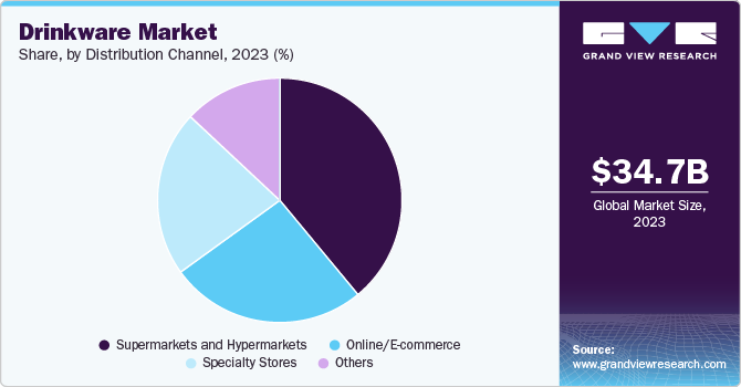Drinkware Market Share, by Distribution Channel, 2023 (%)