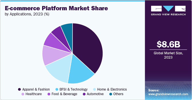 E-commerce Platform Market Share by Applications, 2023 (%)