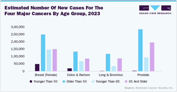 Estimated Number of New Cases for the Four Major Cancers by Age Group, 2023