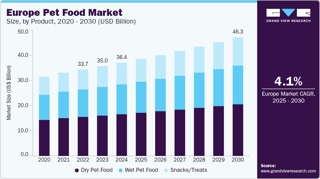 Europe Pet Food Market Size, By Product, 2020 - 2030 (USD Billion)