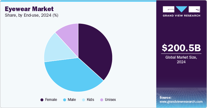 Eyewear Market Share, By End Use, 2024 (%)