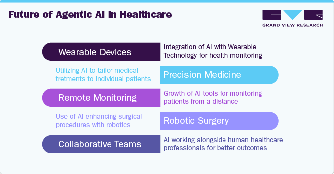 Future of Agentic AI In Healthcare