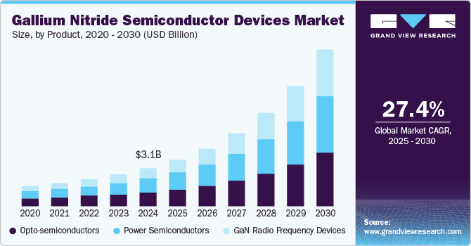Gallium Nitride semiconductor devices market size, by product, 2020 - 2030 (USD Billion)