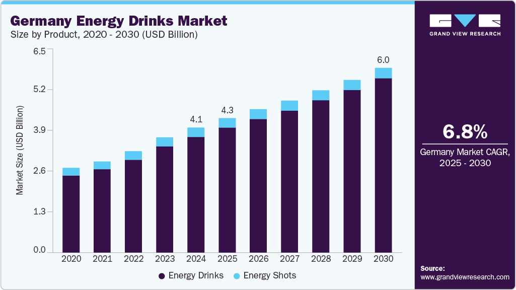 Germany energy drinks market size and growth forecast in USD billion with CAGR (2025-2030)