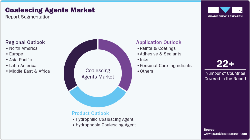 Global Coalescing Agents Market Report Segmentation