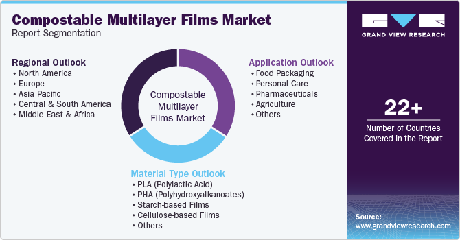 Global Compostable Multilayer Films Market Report Segmentation
