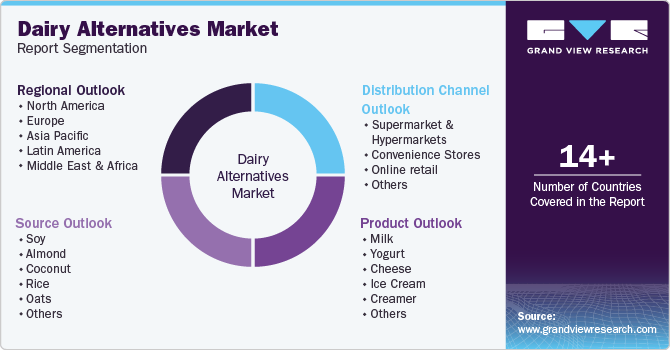 Global Dairy Alternatives Market Report Segmentation