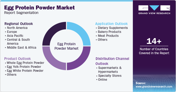 Global Egg Protein Powder Market Report Segmentation