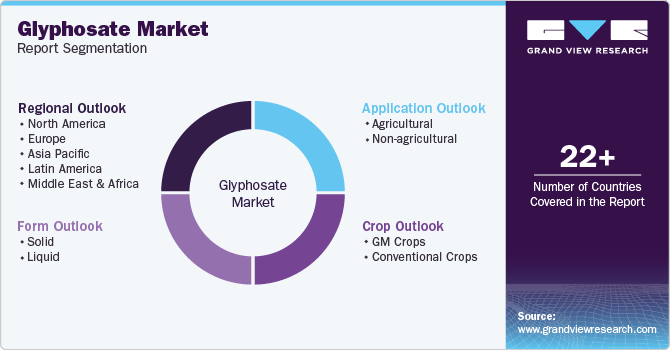 Global Glyphosate Market Report Segmentation