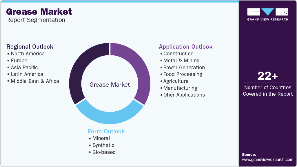 Global Grease Market Report Segmentation