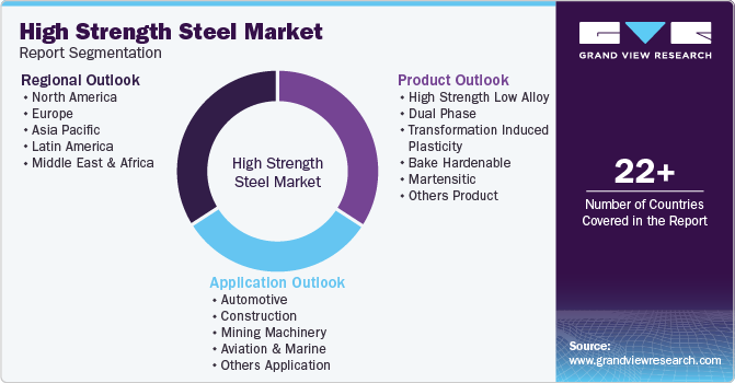Global High Strength Steel Market Report Segmentation