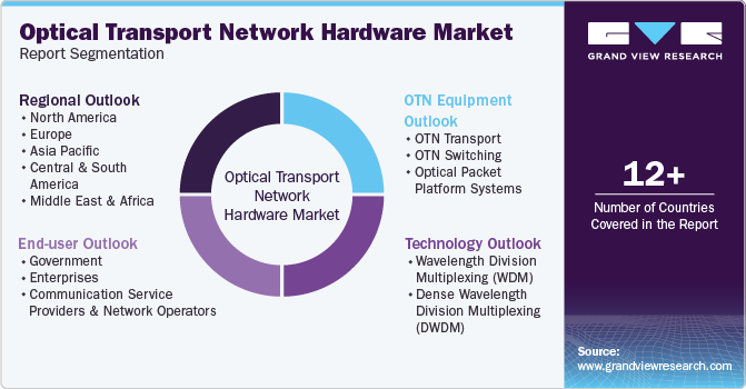 Global Optical Transport Network Hardware Market Report Segmentation