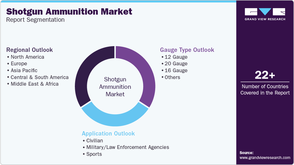 Global Shotgun Ammunition Market Report Segmentation