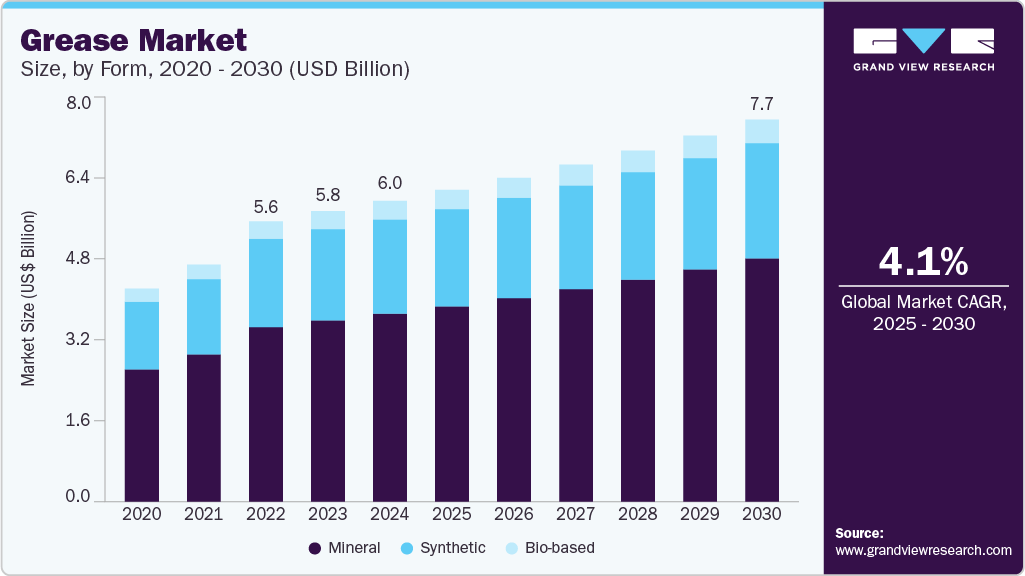 Grease market size was valued at USD 6,045.6 million in 2024 and is projected to grow at 4.1% CAGR to reach USD 7.68 billion by 2030.