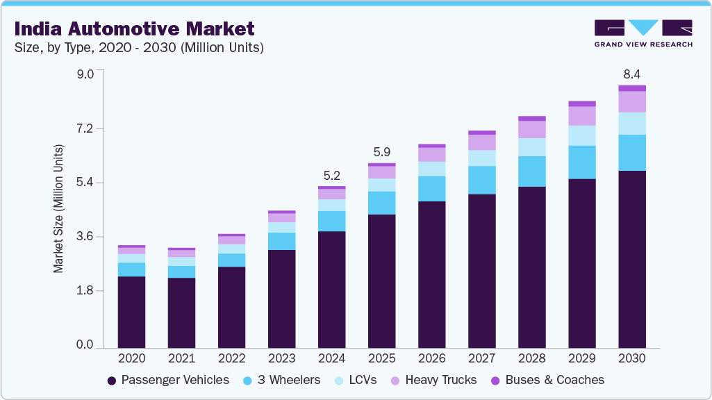 India automotive market size and growth forecast (2020-2030)