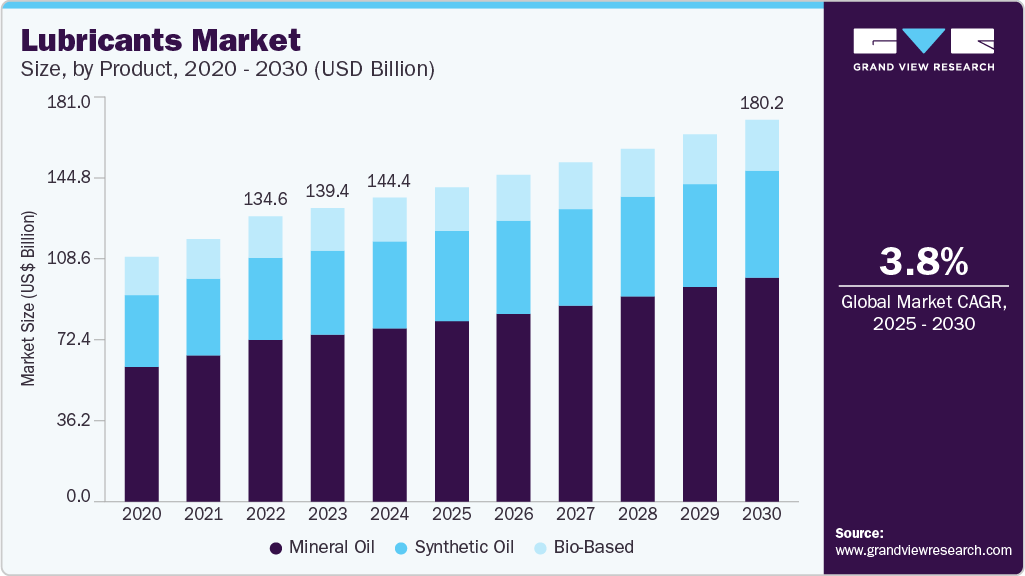 Lubricants market size was valued at USD 144.4 billion in 2024 and is projected to grow at 3.8% CAGR to reach USD 180.2 billion by 2030.