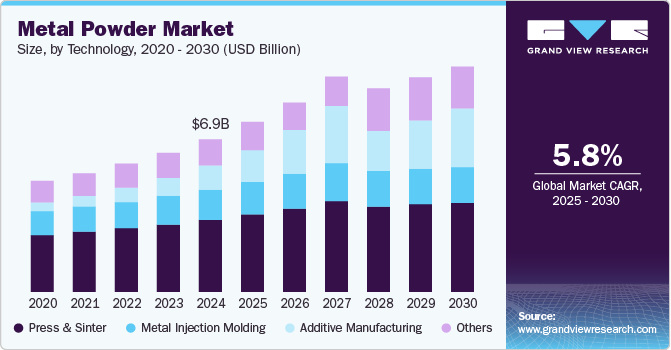 Metal Powder Market size, by technology, 2020 - 2030 (USD Billion)