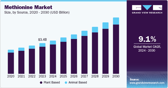 Methionine Market Size, By Source, 2020 – 2030 (USD Billion)