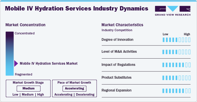 Mobile IV Hydration Services Industry Dynamics