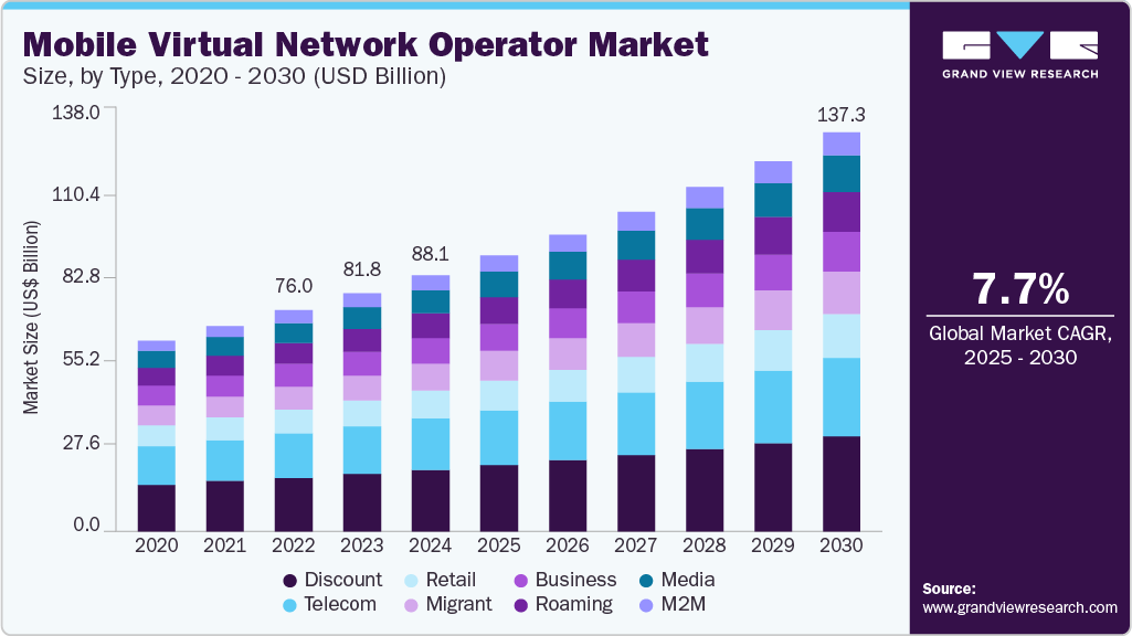 Mobile virtual network operator market size was valued at USD 88.06 billion in 2024 and is projected to grow at 7.7% CAGR to reach USD 137.31 billion by 2030.
