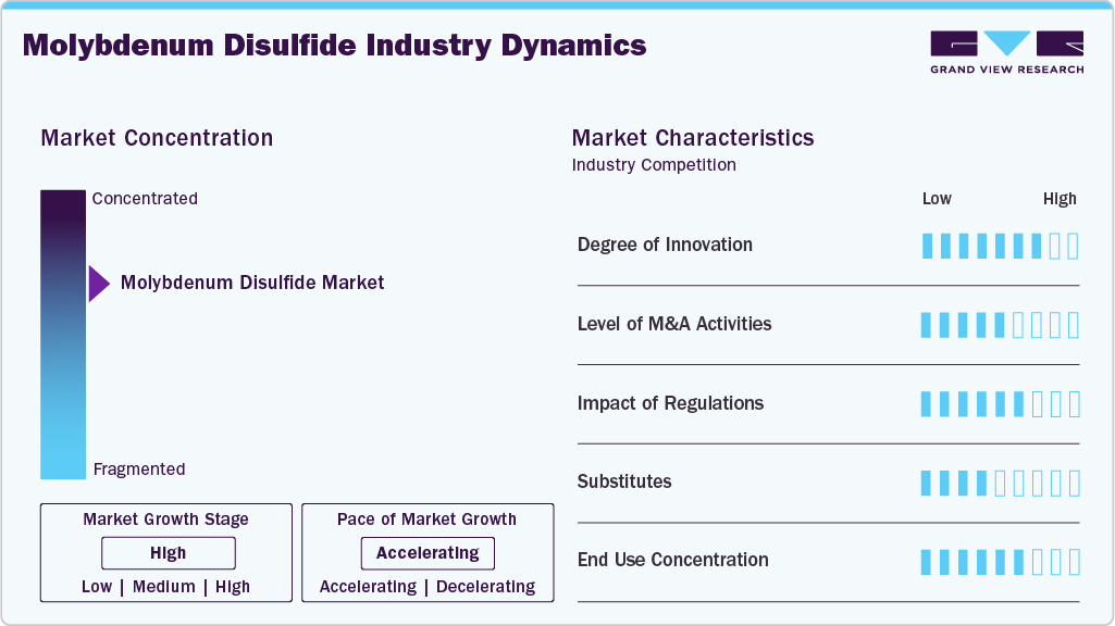 Molybdenum Disulfide Industry Dynamics