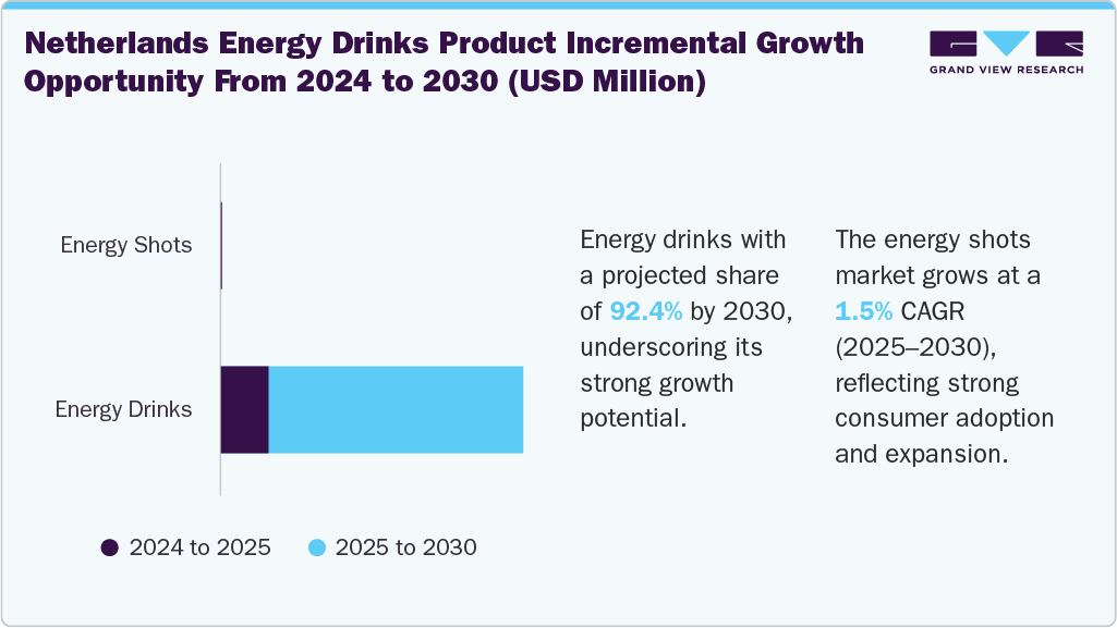 Netherlands Energy Drinks product incremental growth opportunity from 2024 to 2030 (USD Million)