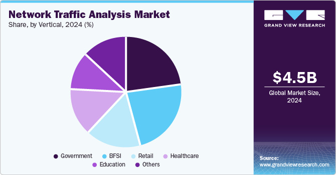 Network Traffic Analysis Market Share by Vertical, 2024 (%)