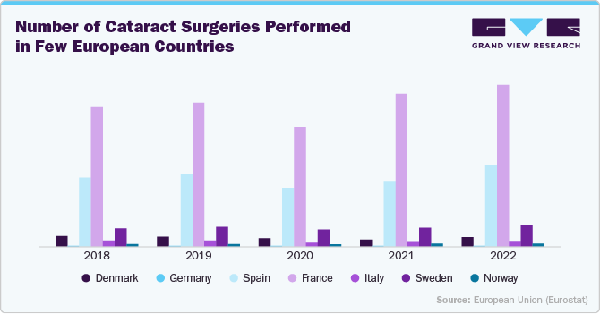 Number of Cataract Surgeries Performed in Few European Countries