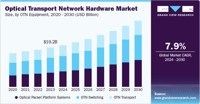 Optical Transport Network Hardware Market Size by OTN Equipment, 2020 - 2030 (USD Billion)