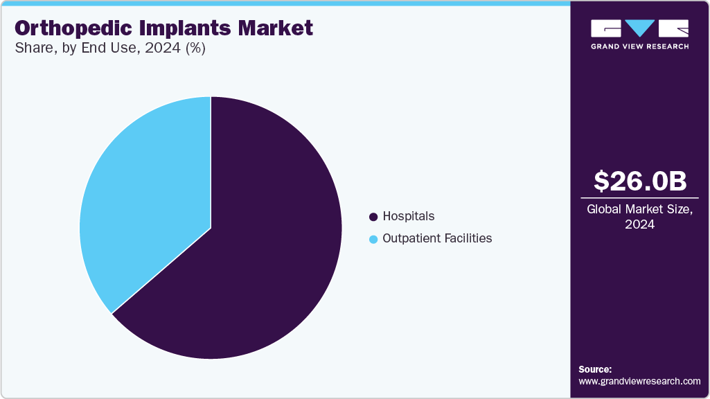 Orthopedic Implants Market Share, By End-Use, 2024 (%)