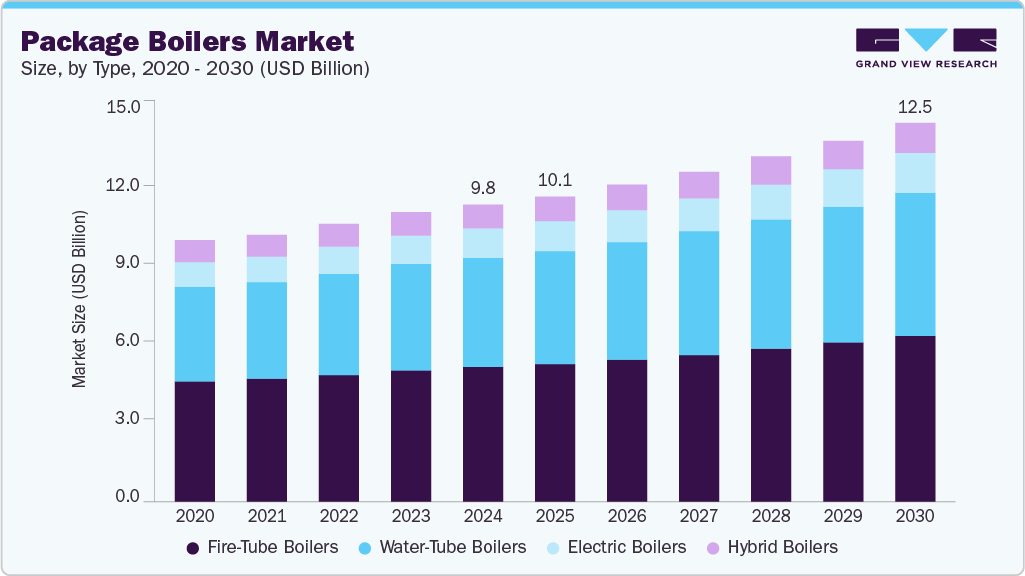 Package boilers market size and growth forecast (2020-2030)