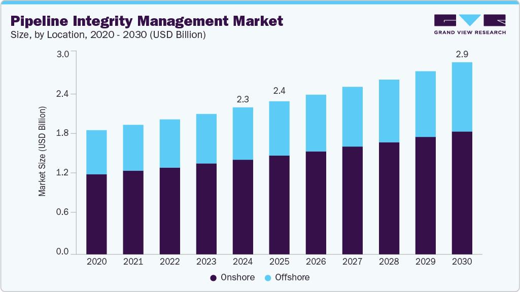 Pipeline integrity management market size and growth forecast (2020-2030)
