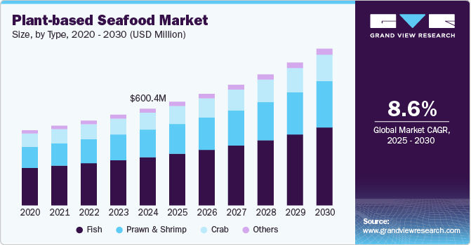 Plant-based Seafood Market Size, By Type, 2020 - 2030­ (USD Million)
